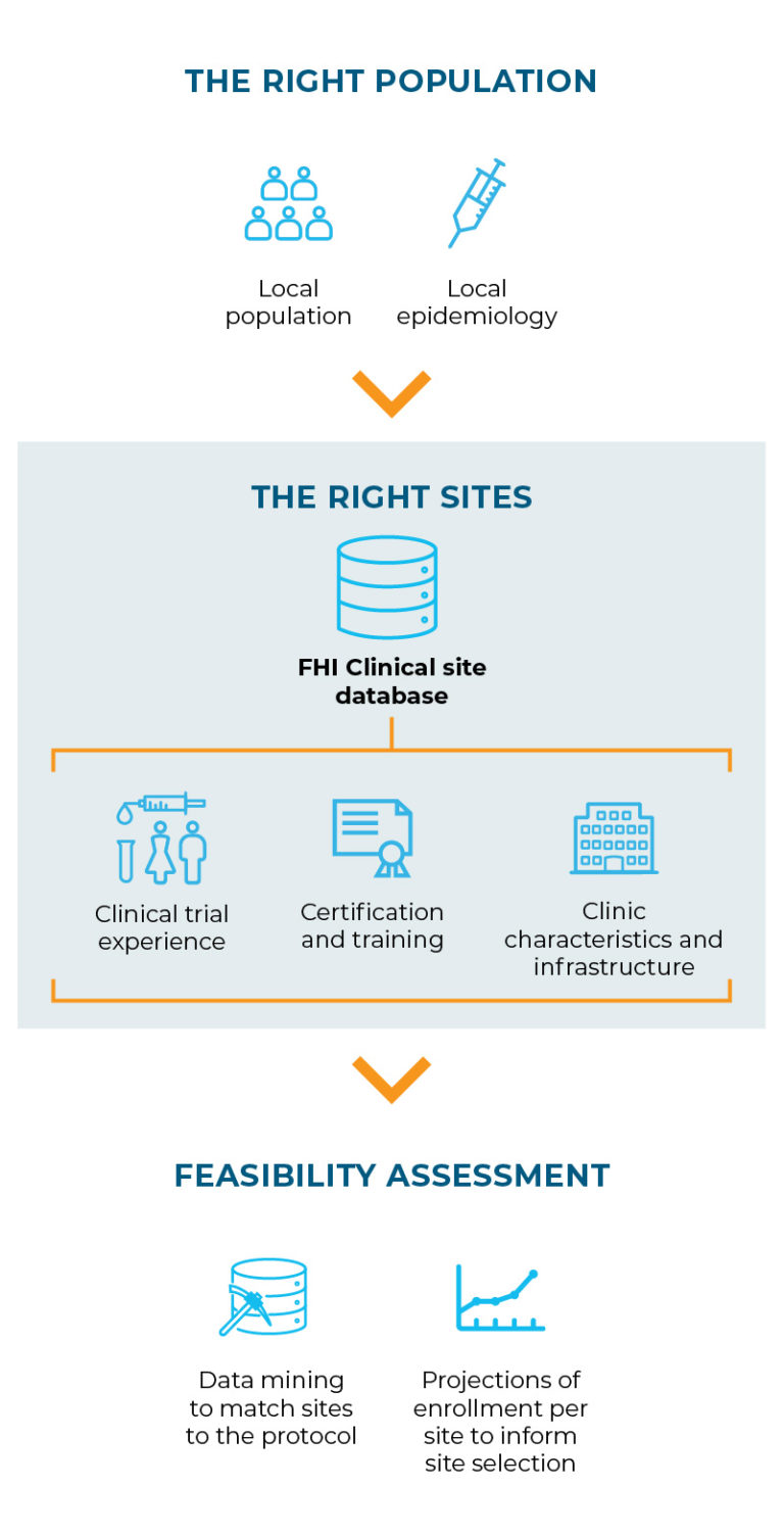 Participant Recruitment And Retention - FHI Clinical